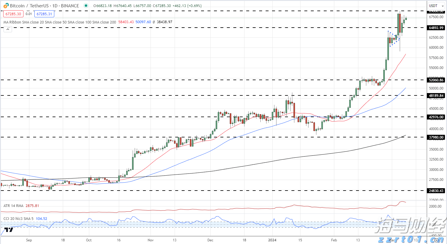 巴菲特旗下伯克希尔哈撒韦或打破“八月魔咒”,瑞银看好前景